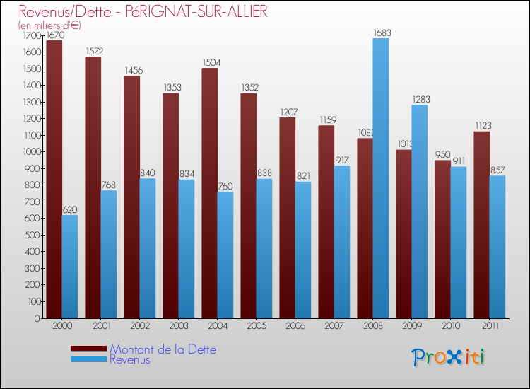 Evolution comparée de la dette et des revenus pour la commune de PéRIGNAT-SUR-ALLIER de 2000 à 2011 Comparaison de la dette et des revenus pour PéRIGNAT-SUR-ALLIER de 2000 à 2011