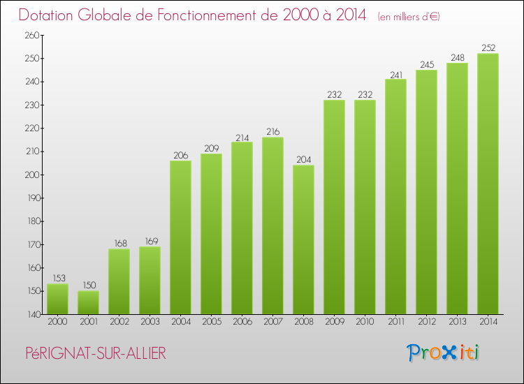 Evolution du montant de la Dotation Globale de Fonctionnement pour la commune de PéRIGNAT-SUR-ALLIER de 2000 à 2014 Evolution du montant de la Dotation Globale de Fonctionnement pour PéRIGNAT-SUR-ALLIER de 2000 à 2014