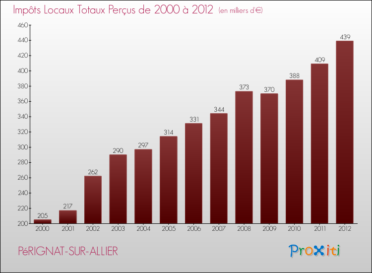 Evolution des Impôts Locaux pour la commune de PéRIGNAT-SUR-ALLIER de 2000 à 2012 Evolution des Impôts Locaux pour PéRIGNAT-SUR-ALLIER de 2000 à 2012
