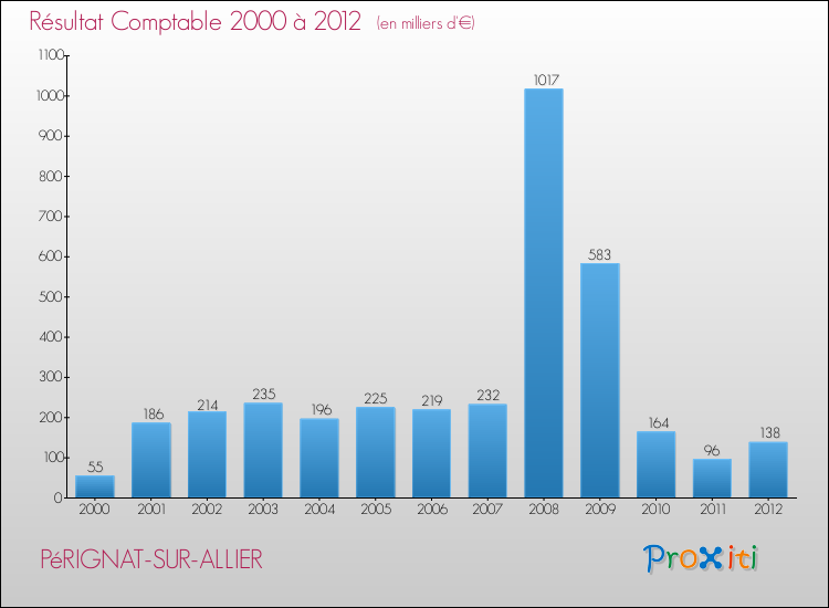 Evolution du résultat comptable pour la commune de PéRIGNAT-SUR-ALLIER de 2000 à 2012 Evolution du résultat comptable pour PéRIGNAT-SUR-ALLIER de 2000 à 2012