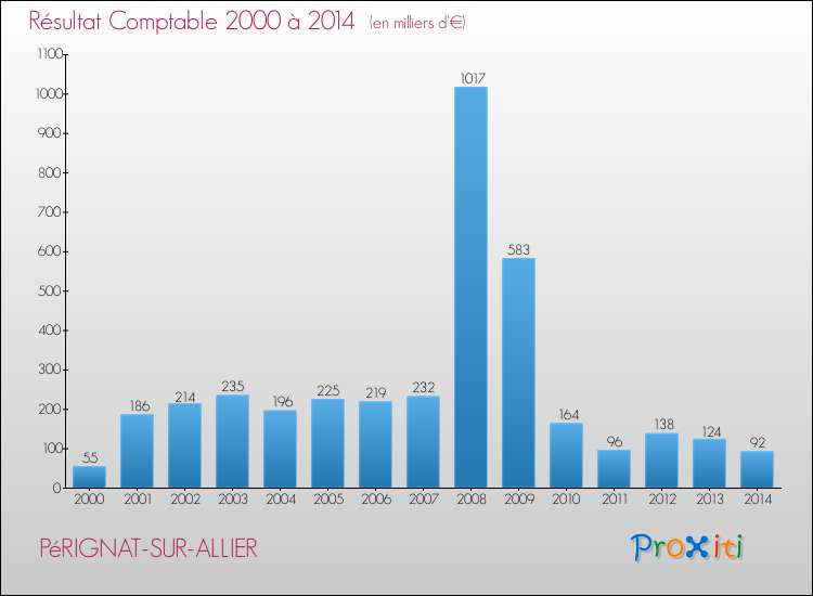 Evolution du résultat comptable pour la commune de PéRIGNAT-SUR-ALLIER de 2000 à 2014 Evolution du résultat comptable pour PéRIGNAT-SUR-ALLIER de 2000 à 2014