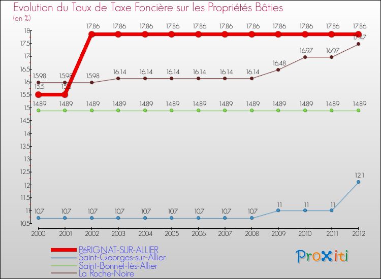 Evolution du taux de la taxe foncière sur le bati pour PéRIGNAT-SUR-ALLIER et les communes proches de 2000 à 2012 Comparaison des taux de taxe foncière sur le bati pour PéRIGNAT-SUR-ALLIER et les communes voisines de 2000 à 2012