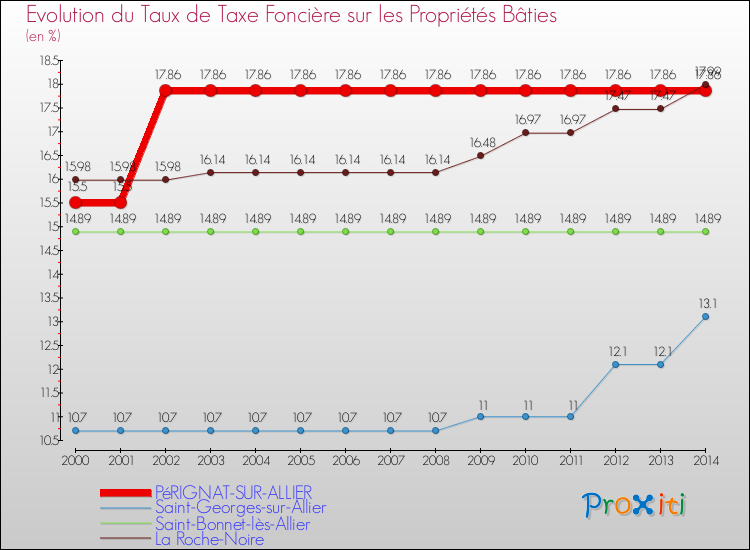 Evolution du taux de la taxe foncière sur le bati pour PéRIGNAT-SUR-ALLIER et les communes proches de 2000 à 2014 Comparaison des taux de taxe foncière sur le bati pour PéRIGNAT-SUR-ALLIER et les communes voisines de 2000 à 2014