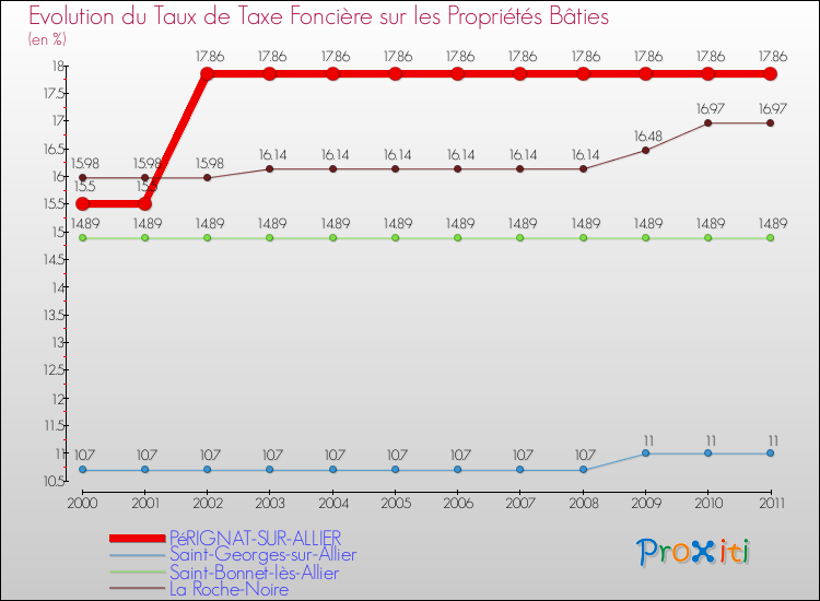 Evolution du taux de la taxe foncière sur le bati pour PéRIGNAT-SUR-ALLIER et les communes proches Comparaison des taux de taxe foncière sur le bati pour PéRIGNAT-SUR-ALLIER et les communes voisines