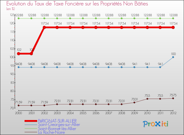 Evolution du taux de la taxe foncière sur les immeubles et terrains non batis pour PéRIGNAT-SUR-ALLIER et les communes proches de 2000 à 2012 Comparaison des taux de la taxe foncière sur les immeubles et terrains non batis pour PéRIGNAT-SUR-ALLIER et les communes voisines de 2000 à 2012