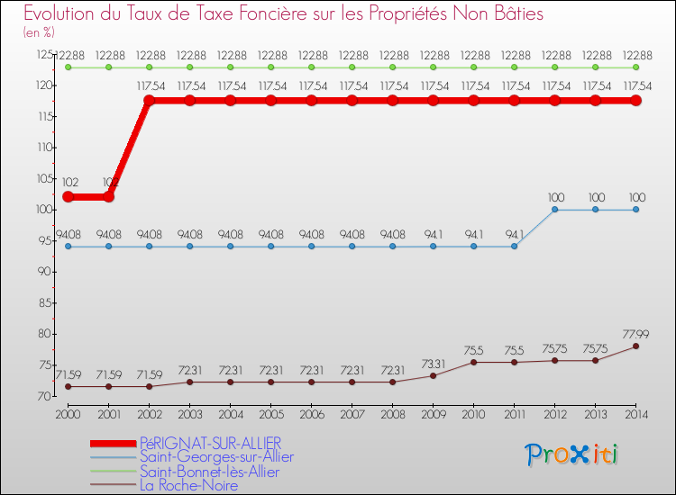 Evolution du taux de la taxe foncière sur les immeubles et terrains non batis pour PéRIGNAT-SUR-ALLIER et les communes proches de 2000 à 2014 Comparaison des taux de la taxe foncière sur les immeubles et terrains non batis pour PéRIGNAT-SUR-ALLIER et les communes voisines de 2000 à 2014