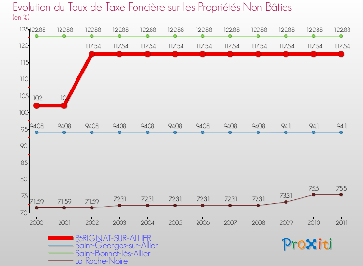 Evolution du taux de la taxe foncière sur les immeubles et terrains non batis pour PéRIGNAT-SUR-ALLIER et les communes proches Comparaison des taux de la taxe foncière sur les immeubles et terrains non batis pour PéRIGNAT-SUR-ALLIER et les communes voisines
