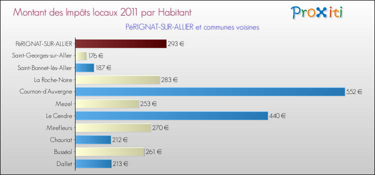 Montant des impôts locaux par Habitant pour PéRIGNAT-SUR-ALLIER et les communes proches Comparaison des impôts locaux par habitant pour PéRIGNAT-SUR-ALLIER et les communes voisines