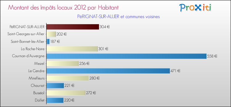 Montant des impôts locaux par Habitant pour PéRIGNAT-SUR-ALLIER et les communes proches Comparaison des impôts locaux par habitant pour PéRIGNAT-SUR-ALLIER et les communes voisines