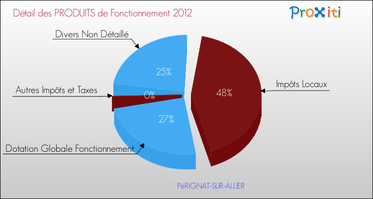 Décomposition du Budget de Fonctionnement 2012 de la commune de PéRIGNAT-SUR-ALLIER Budget de Fonctionnement 2012 pour la commune de PéRIGNAT-SUR-ALLIER