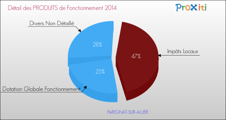 Décomposition du Budget de Fonctionnement 2014 de la commune de PéRIGNAT-SUR-ALLIER Budget de Fonctionnement 2014 pour la commune de PéRIGNAT-SUR-ALLIER