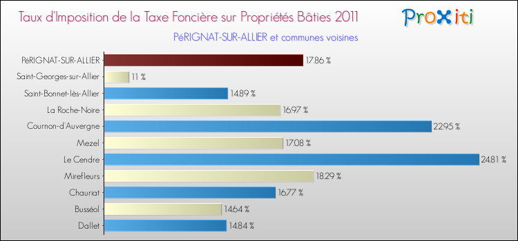 Taux d'imposition de la taxe foncière sur le bati 2011 pour PéRIGNAT-SUR-ALLIER et les communes proches Comparaison des taux d'imposition de la taxe foncière sur le bati 2011 pour PéRIGNAT-SUR-ALLIER et les communes voisines