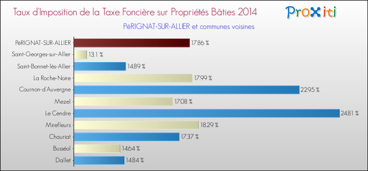 Taux d'imposition de la taxe foncière sur le bati 2014 pour PéRIGNAT-SUR-ALLIER et les communes proches Comparaison des taux d'imposition de la taxe foncière sur le bati 2014 pour PéRIGNAT-SUR-ALLIER et les communes voisines