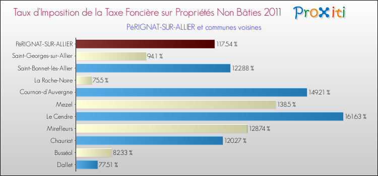 Taux d'imposition de la taxe foncière sur les immeubles et terrains non batis 2011 pour PéRIGNAT-SUR-ALLIER et les communes proches Comparaison des taux d'imposition de la taxe foncière sur les immeubles et terrains non batis 2011 pour PéRIGNAT-SUR-ALLIER et les communes voisines