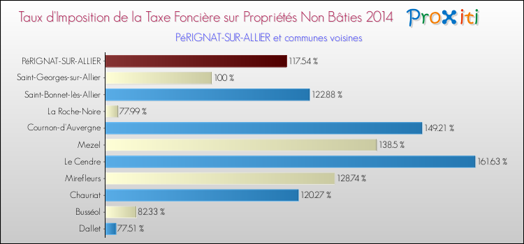 Taux d'imposition de la taxe foncière sur les immeubles et terrains non batis 2014 pour PéRIGNAT-SUR-ALLIER et les communes proches Comparaison des taux d'imposition de la taxe foncière sur les immeubles et terrains non batis 2014 pour PéRIGNAT-SUR-ALLIER et les communes voisines
