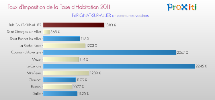 Taux d'imposition de la taxe d'habitation 2011 pour PéRIGNAT-SUR-ALLIER et les communes proches Comparaison des taux d'imposition de la taxe d'habitation 2011 pour PéRIGNAT-SUR-ALLIER et les communes voisines