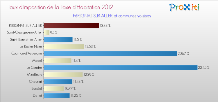 Taux d'imposition de la taxe d'habitation 2012 pour PéRIGNAT-SUR-ALLIER et les communes proches Comparaison des taux d'imposition de la taxe d'habitation 2012 pour PéRIGNAT-SUR-ALLIER et les communes voisines