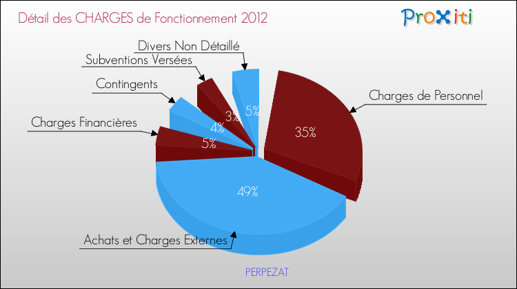 Décomposition des Charges de Fonctionnement 2012 de la commune de PERPEZAT Charges de Fonctionnement 2012 pour la commune de PERPEZAT