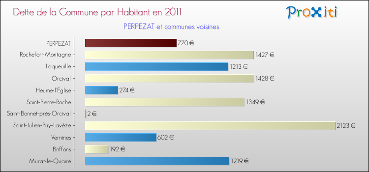 Dette par habitant de la commune en 2011 pour PERPEZAT et les communes proches Comparaison de la dette par habitant de la commune en 2011 pour PERPEZAT et les communes voisines