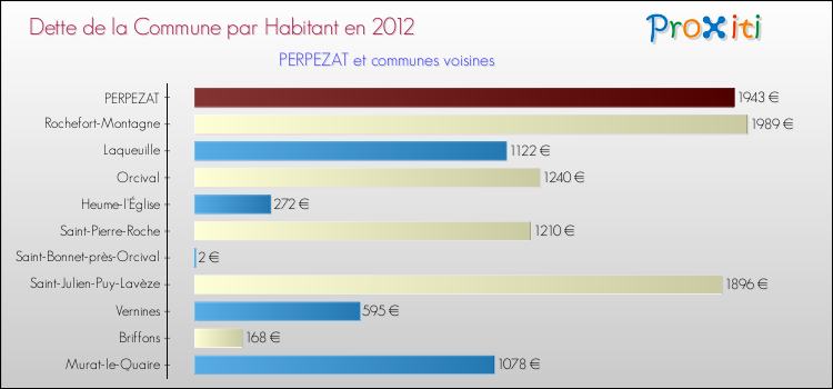 Dette par habitant de la commune en 2012 pour PERPEZAT et les communes proches Comparaison de la dette par habitant de la commune en 2012 pour PERPEZAT et les communes voisines