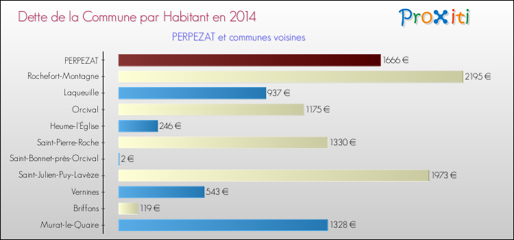 Dette par habitant de la commune en 2014 pour PERPEZAT et les communes proches Comparaison de la dette par habitant de la commune en 2014 pour PERPEZAT et les communes voisines