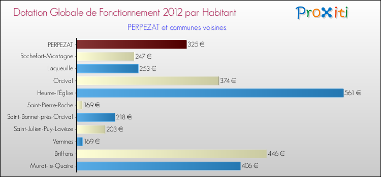 Montant des dotations globales de fonctionnement DGF par Habitant pour PERPEZAT et les communes proches Comparaison des des dotations globales de fonctionnement DGF par habitant pour PERPEZAT et les communes voisines