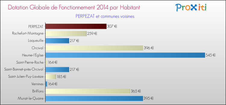 Montant des dotations globales de fonctionnement DGF par Habitant pour PERPEZAT et les communes proches en 2014. Comparaison des des dotations globales de fonctionnement DGF par habitant pour PERPEZAT et les communes voisines en 2014.