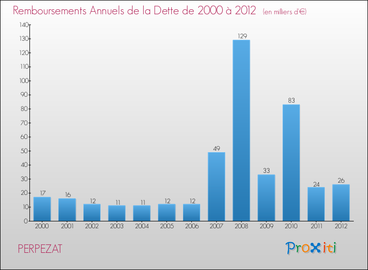 Evolution de l'annuité de la dette pour la commune de PERPEZAT de 2000 à 2012 Annuités de la dette pour PERPEZAT de 2000 à 2012