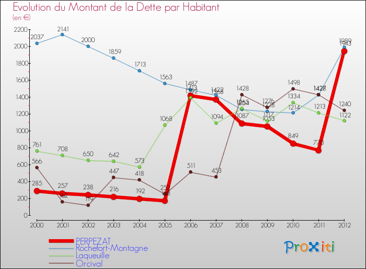 Evolution de la dette par habitant pour la commune de PERPEZAT et les communes proches de 2000 à 2012 Comparaison de la dette par habitant pour PERPEZAT et les communes voisines de 2000 à 2012
