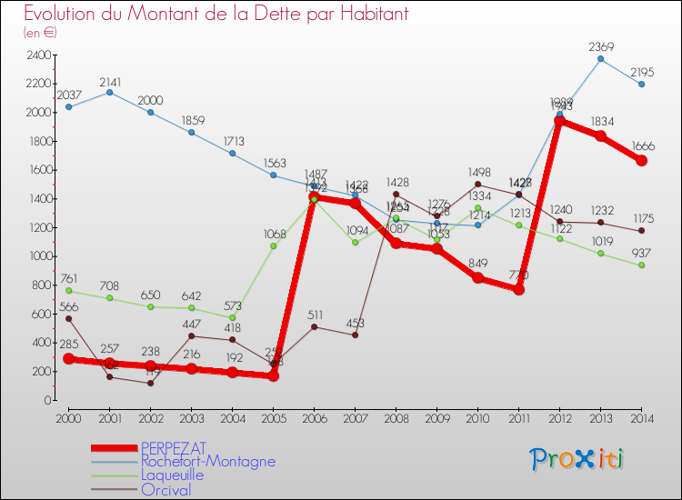 Evolution de la dette par habitant pour la commune de PERPEZAT et les communes proches de 2000 à 2014 Comparaison de la dette par habitant pour PERPEZAT et les communes voisines de 2000 à 2014