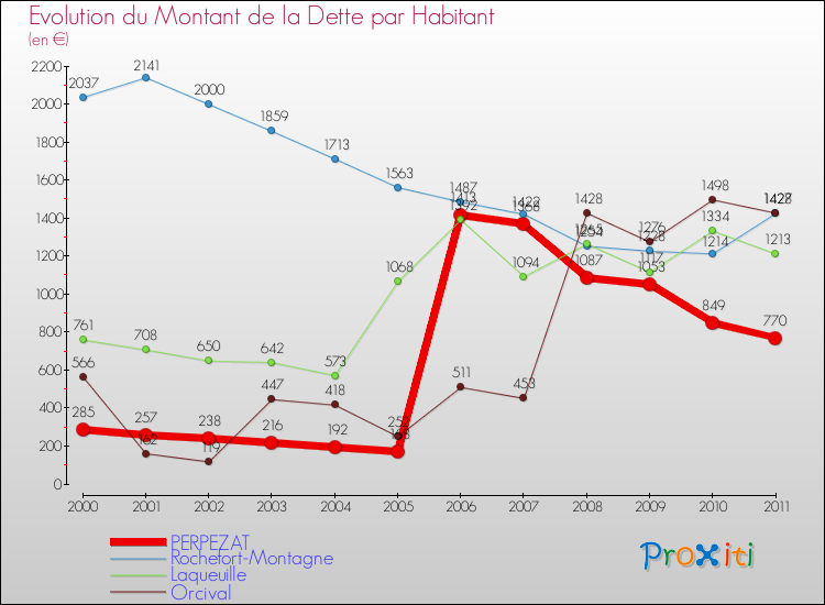 Evolution de la dette par habitant pour la commune de PERPEZAT et les communes proches Comparaison de la dette par habitant pour PERPEZAT et les communes voisines