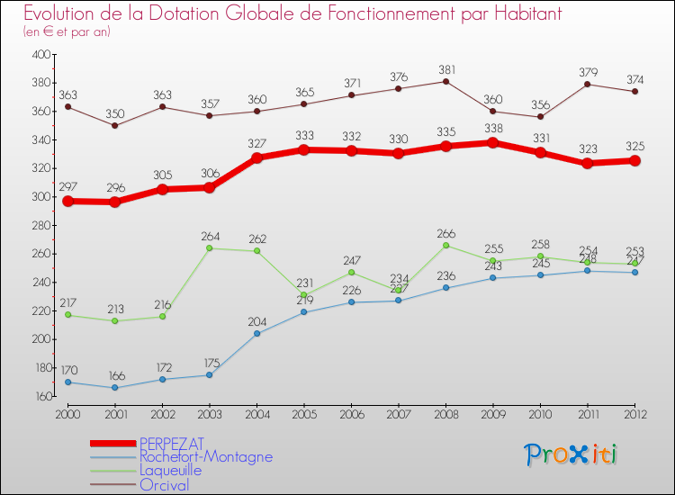 Evolution et montant de la dotation globale de fonctionnement par Habitant pour PERPEZAT et les communes proches Comparaison des dotations globales de fonctionnement par habitant pour PERPEZAT et les communes voisines