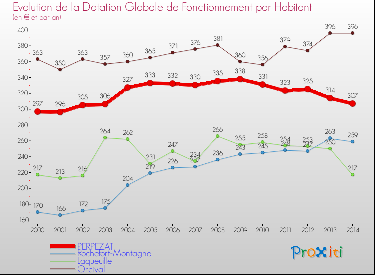 Evolution et montant de la dotation globale de fonctionnement par Habitant pour PERPEZAT et les communes proches de 2000 à 2014. Comparaison des dotations globales de fonctionnement par habitant pour PERPEZAT et les communes voisines de 2000 à 2014.
