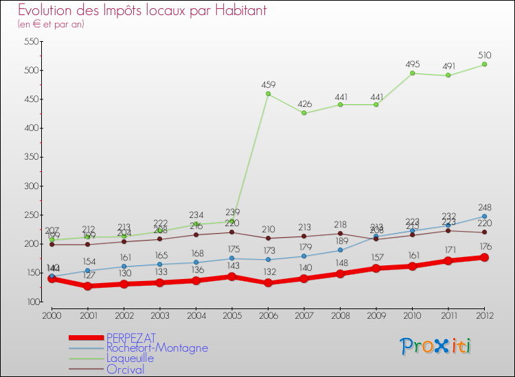 Evolution et montant des impôts locaux par Habitant pour PERPEZAT et les communes proches Comparaison des impôts locaux par habitant pour PERPEZAT et les communes voisines