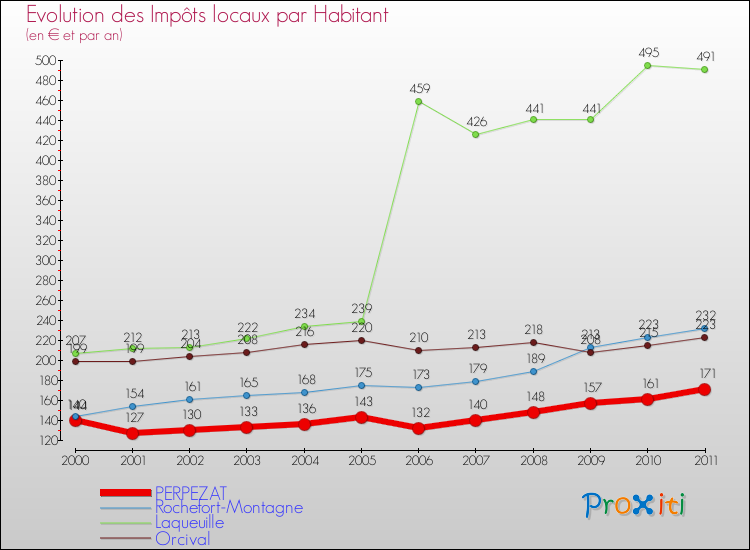 Evolution et montant des impôts locaux par Habitant pour PERPEZAT et les communes proches Comparaison des impôts locaux par habitant pour PERPEZAT et les communes voisines