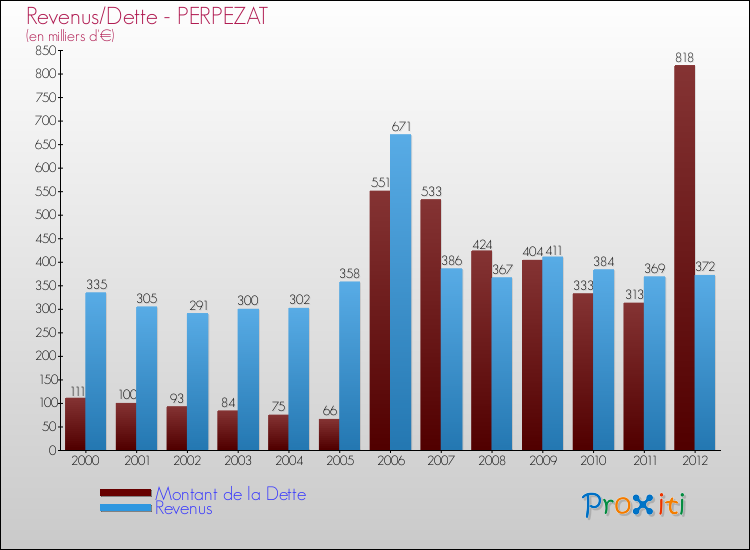 Evolution comparée de la dette et des revenus pour la commune de PERPEZAT de 2000 à 2012 Comparaison de la dette et des revenus pour PERPEZAT de 2000 à 2012