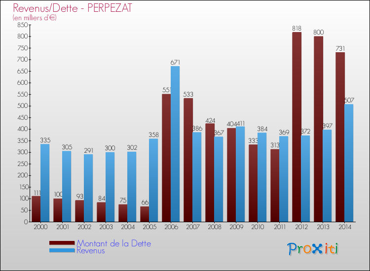 Evolution comparée de la dette et des revenus pour la commune de PERPEZAT de 2000 à 2014 Comparaison de la dette et des revenus pour PERPEZAT de 2000 à 2014