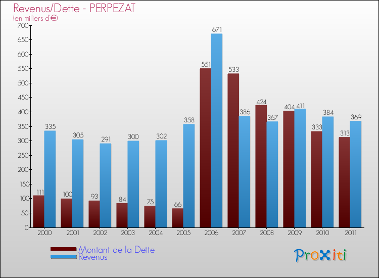 Evolution comparée de la dette et des revenus pour la commune de PERPEZAT de 2000 à 2011 Comparaison de la dette et des revenus pour PERPEZAT de 2000 à 2011