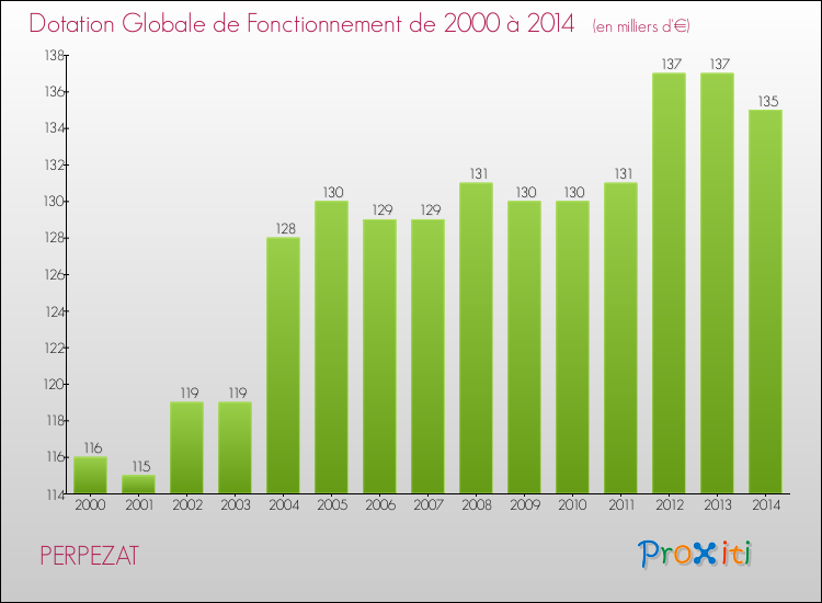 Evolution du montant de la Dotation Globale de Fonctionnement pour la commune de PERPEZAT de 2000 à 2014 Evolution du montant de la Dotation Globale de Fonctionnement pour PERPEZAT de 2000 à 2014