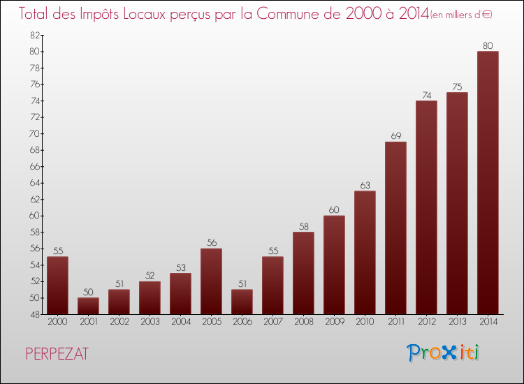 Evolution des Impôts Locaux pour la commune de PERPEZAT de 2000 à 2014 Evolution des Impôts Locaux pour PERPEZAT de 2000 à 2014