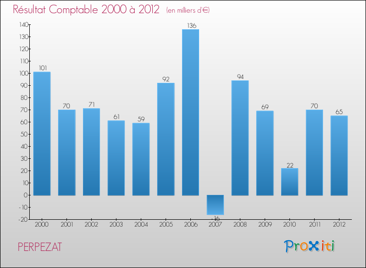 Evolution du résultat comptable pour la commune de PERPEZAT de 2000 à 2012 Evolution du résultat comptable pour PERPEZAT de 2000 à 2012