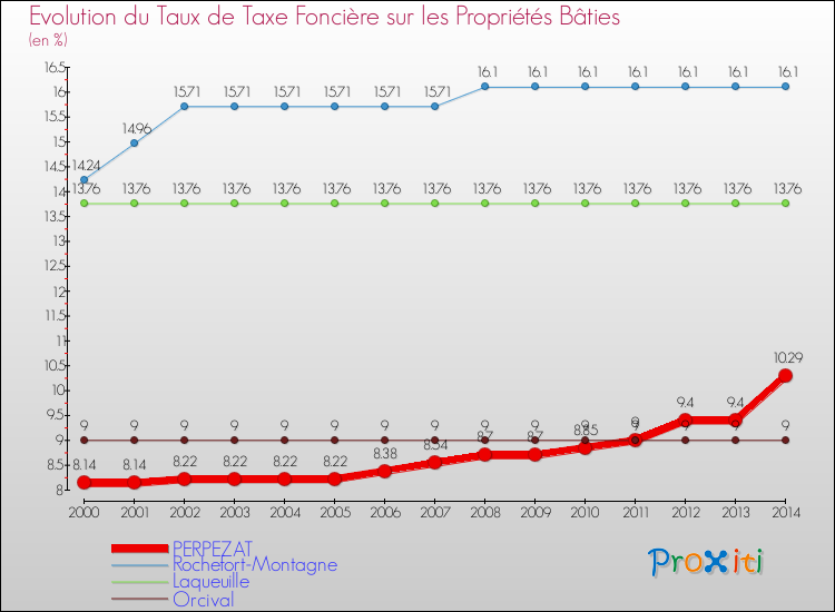 Evolution du taux de la taxe foncière sur le bati pour PERPEZAT et les communes proches de 2000 à 2014 Comparaison des taux de taxe foncière sur le bati pour PERPEZAT et les communes voisines de 2000 à 2014