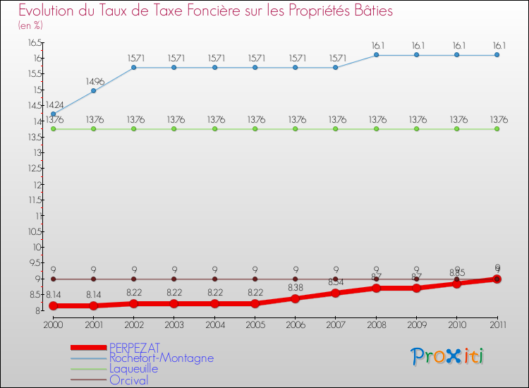 Evolution du taux de la taxe foncière sur le bati pour PERPEZAT et les communes proches Comparaison des taux de taxe foncière sur le bati pour PERPEZAT et les communes voisines