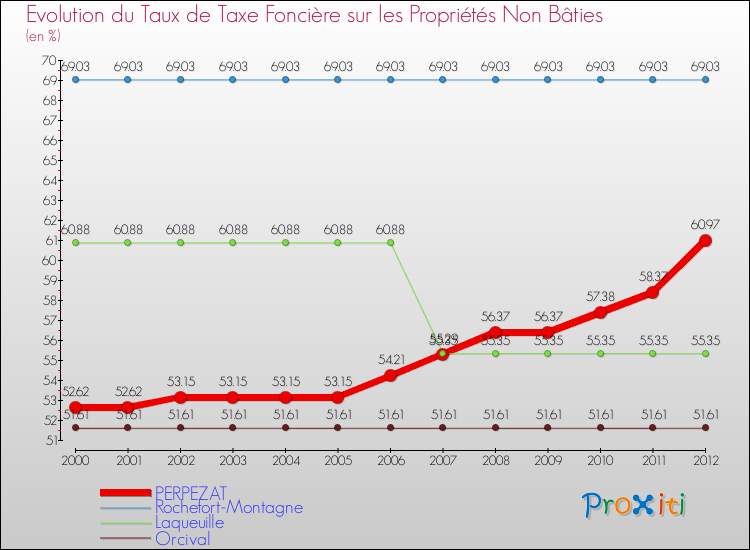 Evolution du taux de la taxe foncière sur les immeubles et terrains non batis pour PERPEZAT et les communes proches de 2000 à 2012 Comparaison des taux de la taxe foncière sur les immeubles et terrains non batis pour PERPEZAT et les communes voisines de 2000 à 2012