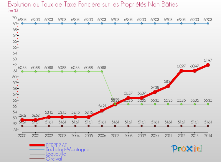 Evolution du taux de la taxe foncière sur les immeubles et terrains non batis pour PERPEZAT et les communes proches de 2000 à 2014 Comparaison des taux de la taxe foncière sur les immeubles et terrains non batis pour PERPEZAT et les communes voisines de 2000 à 2014