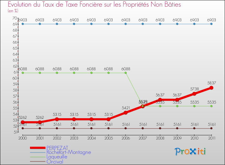 Evolution du taux de la taxe foncière sur les immeubles et terrains non batis pour PERPEZAT et les communes proches Comparaison des taux de la taxe foncière sur les immeubles et terrains non batis pour PERPEZAT et les communes voisines