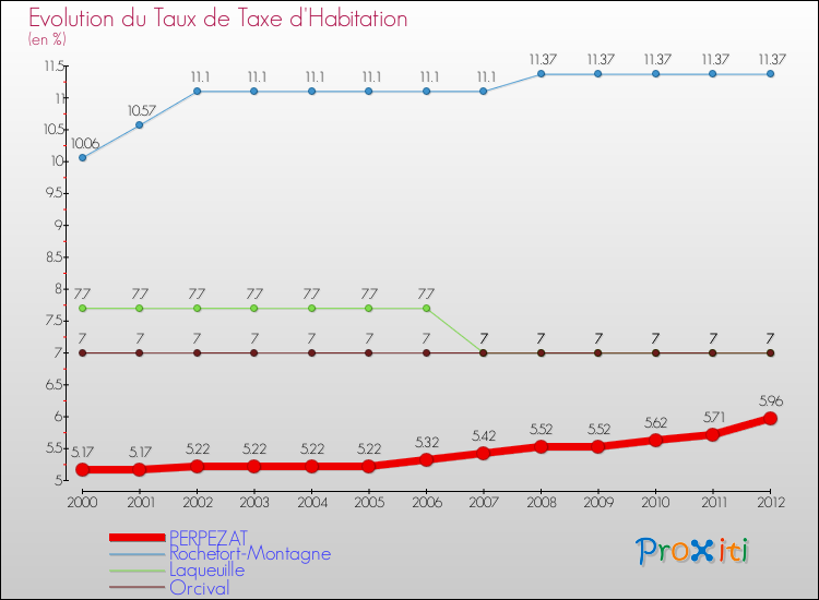 Evolution du taux de la taxe d'habitation pour PERPEZAT et les communes proches Comparaison des taux de la taxe d'habitation pour PERPEZAT et les communes voisines