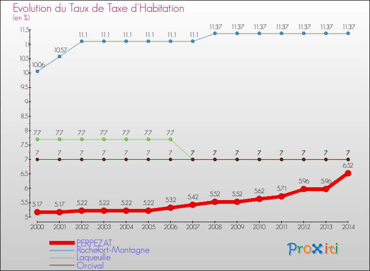 Evolution du taux de la taxe d'habitation pour PERPEZAT et les communes proches de 2000 à 2014 Comparaison des taux de la taxe d'habitation pour PERPEZAT et les communes voisines de 2000 à 2014