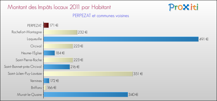 Montant des impôts locaux par Habitant pour PERPEZAT et les communes proches Comparaison des impôts locaux par habitant pour PERPEZAT et les communes voisines