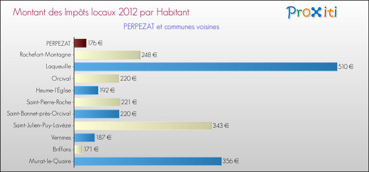 Montant des impôts locaux par Habitant pour PERPEZAT et les communes proches Comparaison des impôts locaux par habitant pour PERPEZAT et les communes voisines